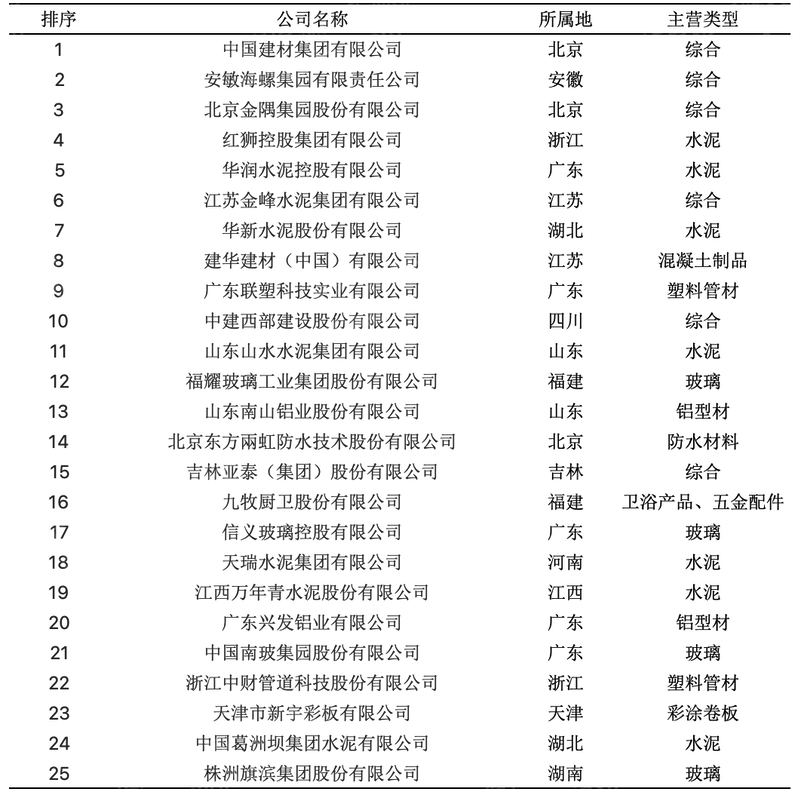九游官网入口登录2023年中国建材行业研究报告(图2)